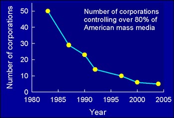  미국 대중 매체의 80%이상을 소유하고 있는 회사의 숫자. 80년대 초에는 50개였으나 2004년에는 6개로 줄었다.