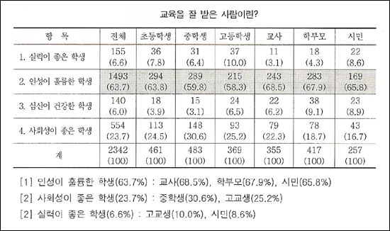 교육을 잘 받은 사람은? '인성이 훌륭한 사람이다'라는 답변이 많다.