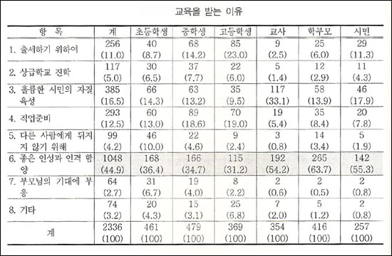 교육을 받는 이유 좋은 인성과 인격 함양’이라는 답변이 많았다.