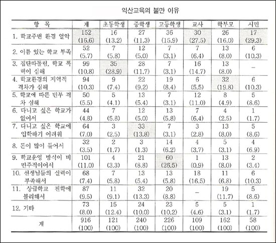 익산 교육의 불만은? 학생과 성인들의 견해차가 엿보인다.