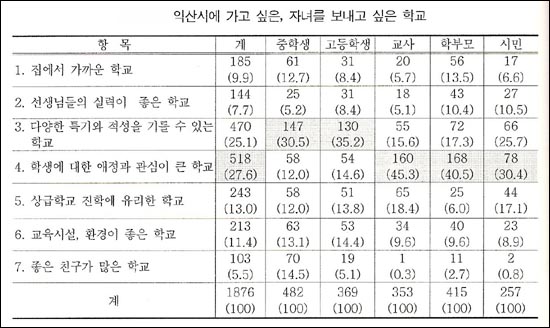 가고 싶은 혹은 보내고 싶은 학교는? 학생은 특기적성을 기를 수 있는 학교를, 성인은 학생에 대한 애정과 관심이 큰 학교를 제일 많이 꼽았다.