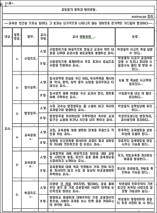  A유형 교사와 B유형 교사를 비교한 표