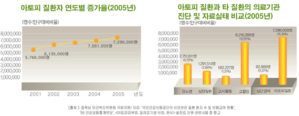 아토피 질환자 연도별 증가율(왼쪽)과 아토피 질환과 타 질환의 의료기관 진단 및 자료실태 비교(오른쪽). 출처는 '2005년 건강보험통계연보'