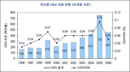 우리나라의 ODA 규모는 GNI 대비 0.1%의 문턱을 넘지 못하고 있다. DAC 회원국 평균인 0.3%에 턱없이 모자라는 수치다. (통계는 OECD, International Development Statistics Online DB 기준)