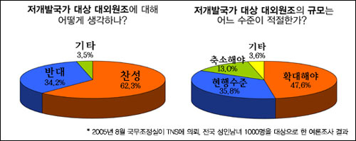 ODA에 대한 국민의식 조사 우리 국민들은 대체로 대외원조에 긍정적으로 생각하는 것으로 나타났으며, ODA 증액에 대해서도 절반 가량이 찬성했다. 찬성 이유로는 '인류의 평화적 공존에 기여(28.9%)' 또는 '과거에 우리도 외국에 원조 혜택을 입었기 때문(27.7%)'이 대다수를 차지했다. 또한 대외원조에 우선적으로 고려할 기준으로 '인도주의적 관점(49.0%)'을 주로 제시하는 등 국민 의식이 상당히 선진화됐음을 보여준다.