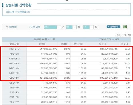  방송사별 광고수익. 한국방송광고공사 홈페이지 ‘신탁현황 조사’ 참고
