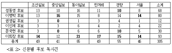  신문별 후보 독사진