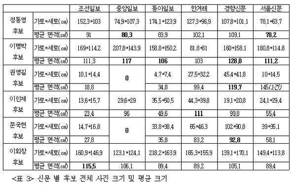  신문별 후보 전체사진 크기 및 평균 크기