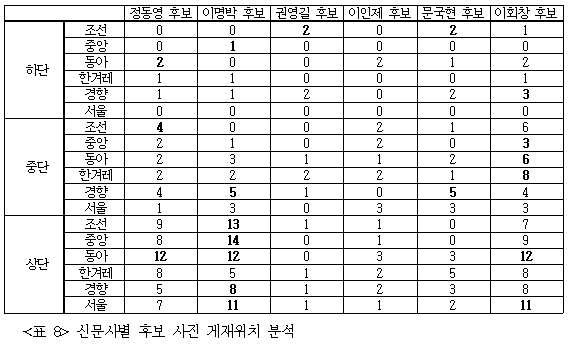  신문사별 후보 사진 게재위치 분석