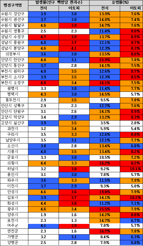 적색 : 전국상위 25%, 황색 : 전국 상위 50%, 청색 : 전국 하위 50%, 백색 : 전국 하위 25% 
