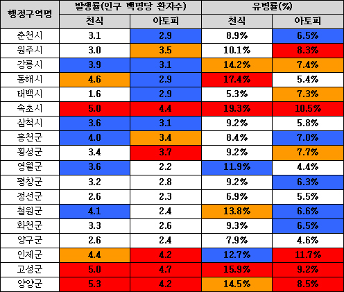 적색 : 전국상위 25%, 황색 : 전국 상위 50%, 청색 : 전국 하위 50%, 백색 : 전국 하위 25% 
