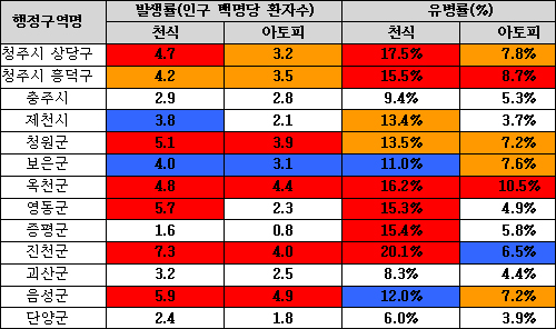 적색 : 전국상위 25%, 황색 : 전국 상위 50%, 청색 : 전국 하위 50%, 백색 : 전국 하위 25% 
