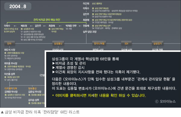 삼성 비자금 관리 의혹 '관리담당' 68인 리스트.