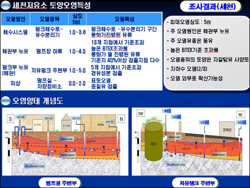 한국농촌공사가 시행한 '폐쇄저유소지역 토양오염정밀조사'에서 세천저유소 부지의 기름오염이 심각한 것으로 나타났다.