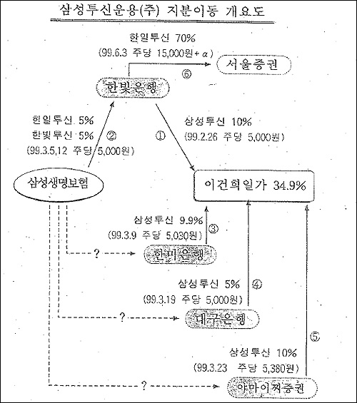 금감원의 연계검사결과보고서에 따르면 금감원은 "주식시장 회복 및 간접투자 증가로 실적이 급속히 호전된 투신운용사를 이건희 일가가 액면가 수준에 인수하여 막대한 자본차익을 획득"한 것으로 보고 있다. 