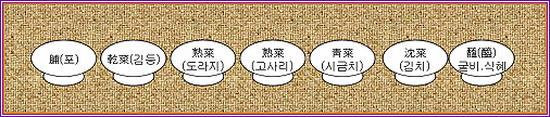 음양오행 중 목(木)에 해당하는 4행은 양이니 각처에서 생산되는 나물들이 홀수로 차려진다. 좌포우해(해동포서), 건좌습우(한난조습), 두동미서 등에 해당되는 줄이다. 
