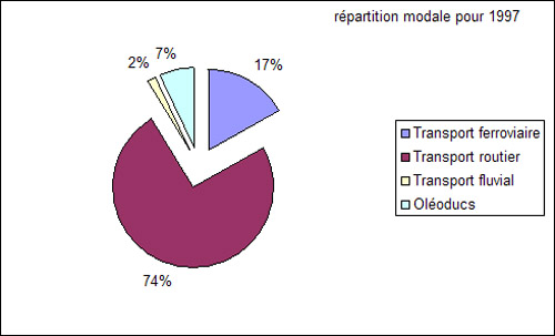 '운송에 관한 경제-통계 전망소(OEST)'의 1997년 도로운송 비율(해운, 항공 운송 제외). 철도를 이용한 육상운송(Transport ferroviaire) 17%, 철도를 제외한 육상운송(Transport routier) 74%, 운하를 이용한 내륙수로 운송(Transport fluvial) 2%, 송유관(Oleoducs) 7%이다.