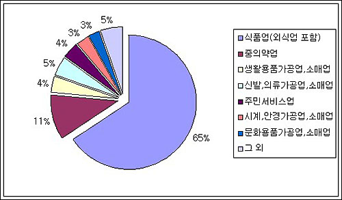  중국 라오쯔하오 기업 업종별 분포도.