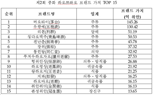  2007년 중국 라오쯔하오 브랜드 가치 TOP 15. 