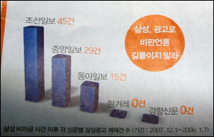 <한겨레> 광고에 나타난 일간지별 삼성 광고 게재 건수