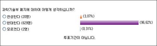  박사 연구원 2000여명이 참여하고 있는 '사단법인 출연(연)연구발전협의회'가 홈페이지를 통해 설문조사한 결과, 과학기술인 96.6%가 과기부 폐지를 반대했다.