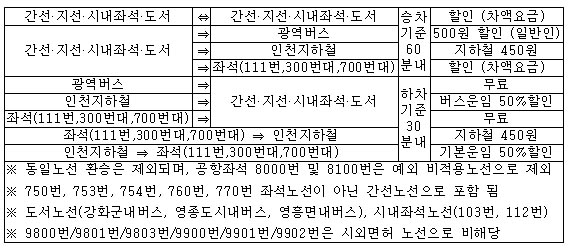 [표2] 인천광역시 면허 노선시내버스 및 인천지하철의 환승시 운임할인체계