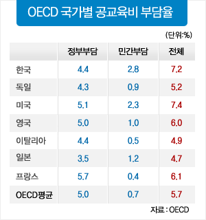  OECD 국가별 공교육비 부담율