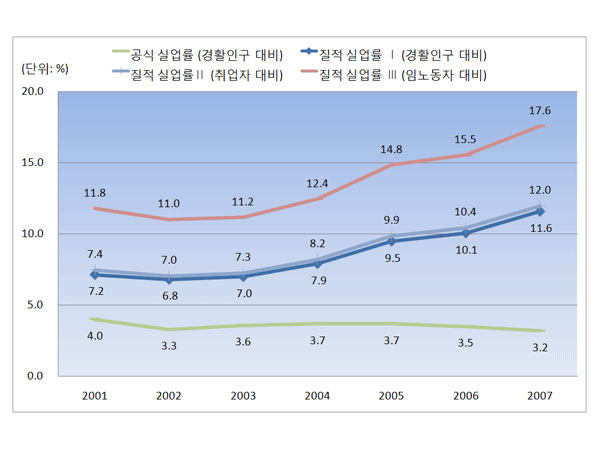  공식 실업률과 비교한 '질적 실업률'의 추이, 공식 실업률이 하강하고 있는 것과 달리 '질적 실업률'은 큰 폭으로 증가하고 있다(출처 : 새사연 보고서 - '노동시장 대안지표 : 질적 실업률')