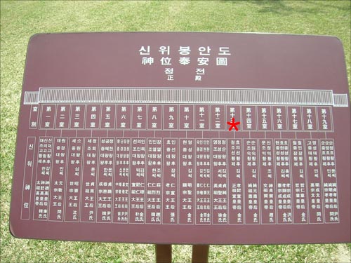 서울시 소재 종묘 안에 있는 신위봉안도. 붉은 별표가 찍힌 부분에 "정조 선황제, 효의 선황후"라고 쓰여 있다. 