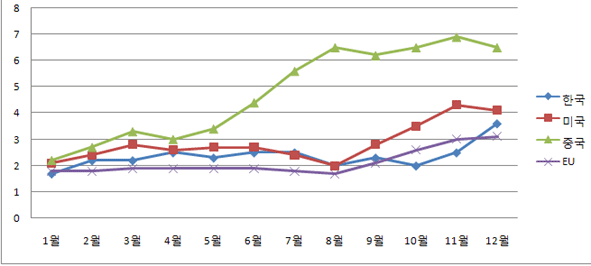  2007년 주요국 전년 대비 소비자 물가 상승률