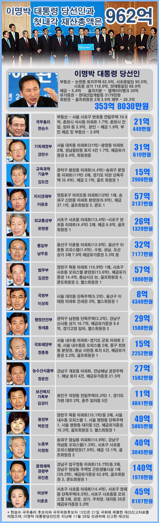  이명박 대통령 당선인과 첫 내각 재산총액 그래픽