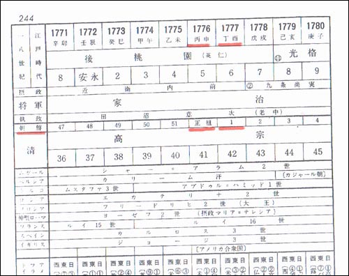  동아시아 각국의 연호를 비교하는 일본의 어느 책. 1776년은 정조 즉위 연도이고, 1777년은 정조 1년이라는 점을 확인할 수 있다. 이미지가 희미해서 설명을 덧붙이면, 맨 왼쪽의 빨간 줄에는 '조선', 중앙의 빨간 줄에는 '정조'라고 쓰여 있다. 
