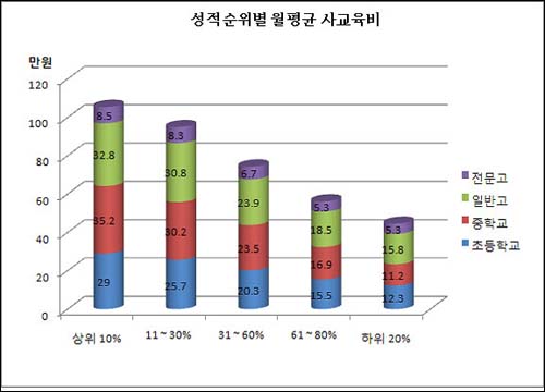  성적 순위별 월평균 사교육비, 상위권 학생일수록 사교육비 지출이 많다 (자료출처 : 통계청 발표 '2007 사교육비 실태조사')