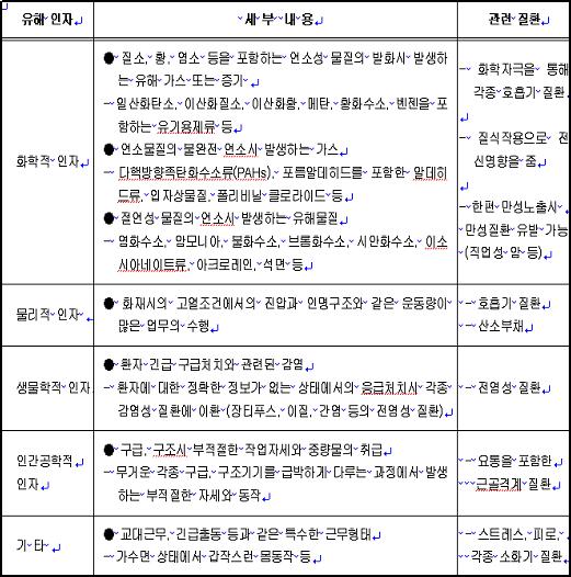 소방관의 건강을 위협하는 유해인자 소방관의 건강을 위협하는 각종 유해인자들