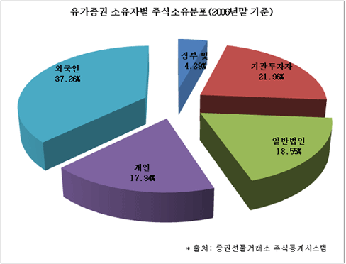  유가증권 소유자별 주식소유분포(출처 : 증건선물거래소 주식통계시스템)