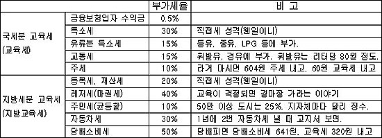 [표1] 교육세 부가세율 교육세, 어떻게 거두나