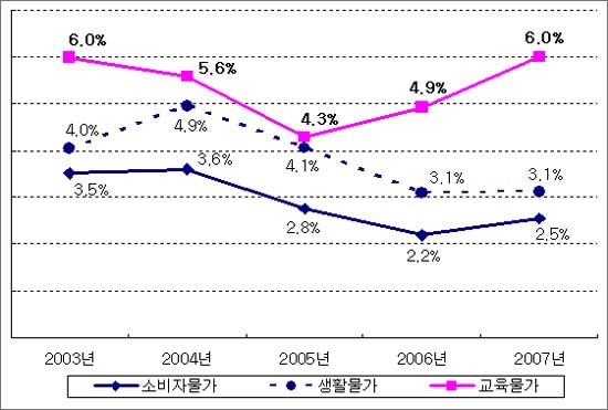  [그래프 1] 2003-2007 물가인상률, 국가통계포털(KOSIS)에서 수치 추출
