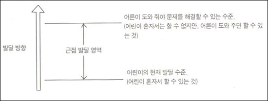  '발달영역'에 맞는 교육이란, 근접발달영역에 교육이 작용하는 것을 말한다. 따라서 근접발달영역을 벗어나는 조기교육은 의미가 없다는 것.