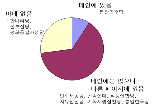  각 정당의 홈페이지 안에 탈당과 관련된 설명이 있는지 찾아봤습니다.