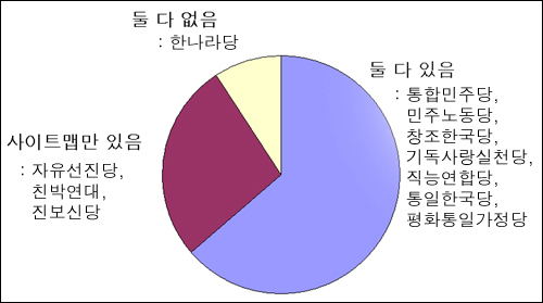  각 정당의 홈페이지에 사이트맵과 통합검색 부분이 있는지 찾아 보았습니다.