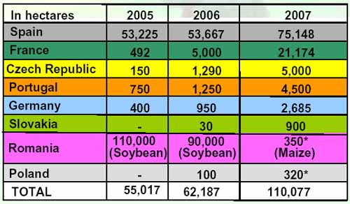 유럽 8개국의 GMO 재배 관련 바이오테크닉 현황. 2005~2006년 콩을 기준으로 한 루마니아를 제외한 나머지는 모두 옥수수 재배지(단위 : 헥타르) 현황이다.