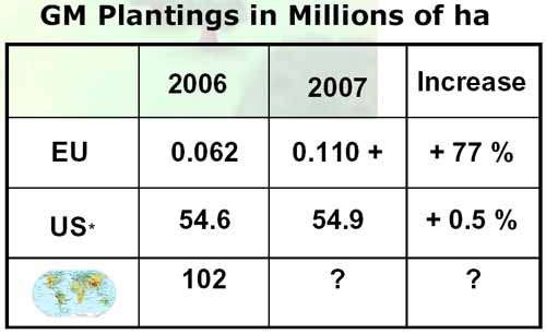 2006~2007년 유럽과 미국의 GMO 경작지 비교(단위 : 100만 헥타르, 출처 : National Statistics Service of the United States Department of Agriculture).