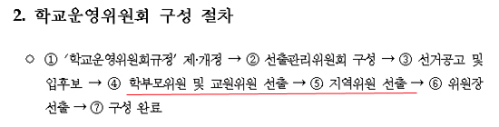 서울시교육청에서 올해 2월 내놓은 학교운영위원회 구성운영 안내문에서 구성절차를 안내하는 부분
