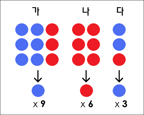 유권자의 표는 합산해서 계산되지 않고 각 주마다 선거인단 수로 계산된다. 한 표라도 더 얻은 후보는 그 주의 선거인단을 모두 확보한다. 그 때문에 직접선거제에서는 승리할 수 있는 후보가 패배자가 되기도 한다. 그림에서 보듯, 직선제에서 10대 8로 당선될 수 있는 후보가 미국식 간선제에서는 12대 6으로 패자가 된다.