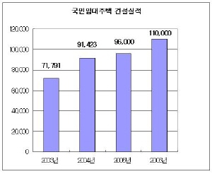  국민임대주택 건설 실적