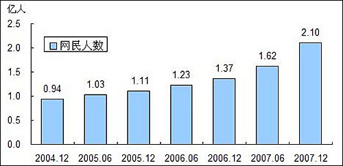 중국 네티즌 인구 추이