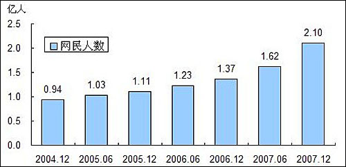  중국 네티즌 인구 추이