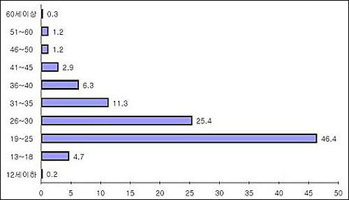 중국 연령별 네티즌 비중