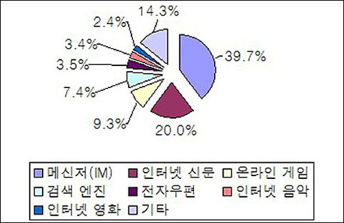 중국 인터넷 분야별 사용도