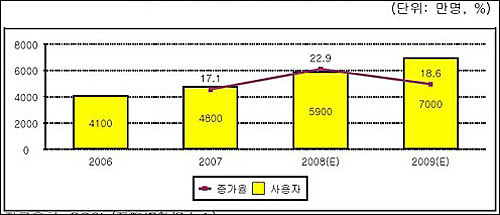  중국 인터넷게임 사용자 추이